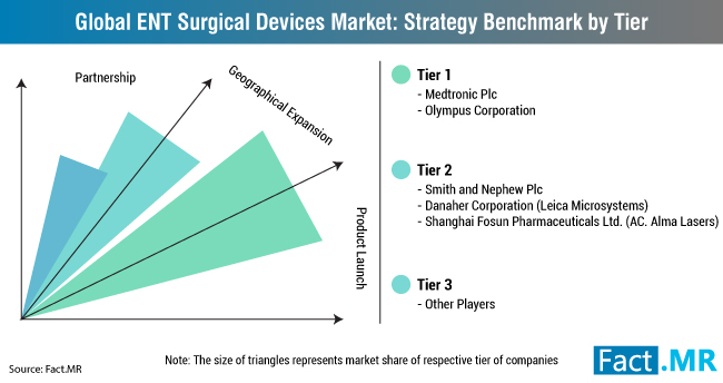 global-ent-cirurgia-dispositivos-mercado-estratégia-benchmark-by-tier [1]
